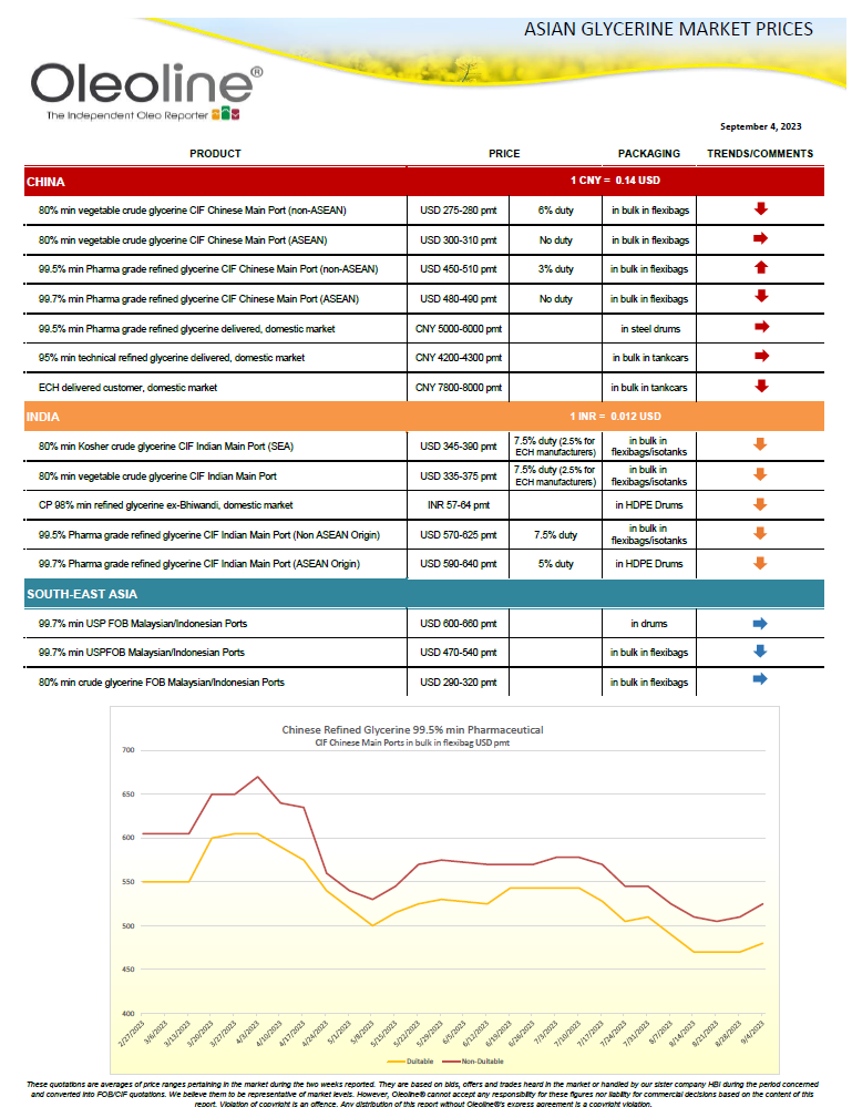 Oleoline is launching an Asian Glycerine report available for subscription now